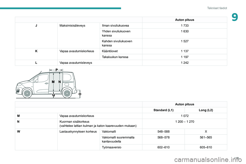 PEUGEOT PARTNER 2021  Omistajan Käsikirja (in Finnish) 175
Tekniset tiedot
9Auton pituus
J Maksimisisäleveys Ilman sivuliukuovea 1
  733
Yhden sivuliukuoven 
kanssa 1 630
Kahden sivuliukuoven 
kanssa 1
  527
K Vapaa avautumiskorkeus Kääntöovet 1
