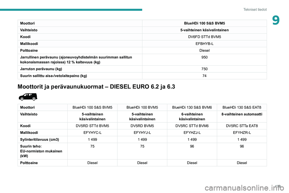 PEUGEOT PARTNER 2021  Omistajan Käsikirja (in Finnish) 179
Tekniset tiedot
9MoottoriBlueHDi 100 S&S BVM5
Vaihteisto 5-vaihteinen käsivalintainen
Koodi DV6FD STTd BVM5
Mallikoodi EFBHYB-L
Polttoaine Diesel
Jarrullinen perävaunu (ajoneuvoyhdistelmän suur