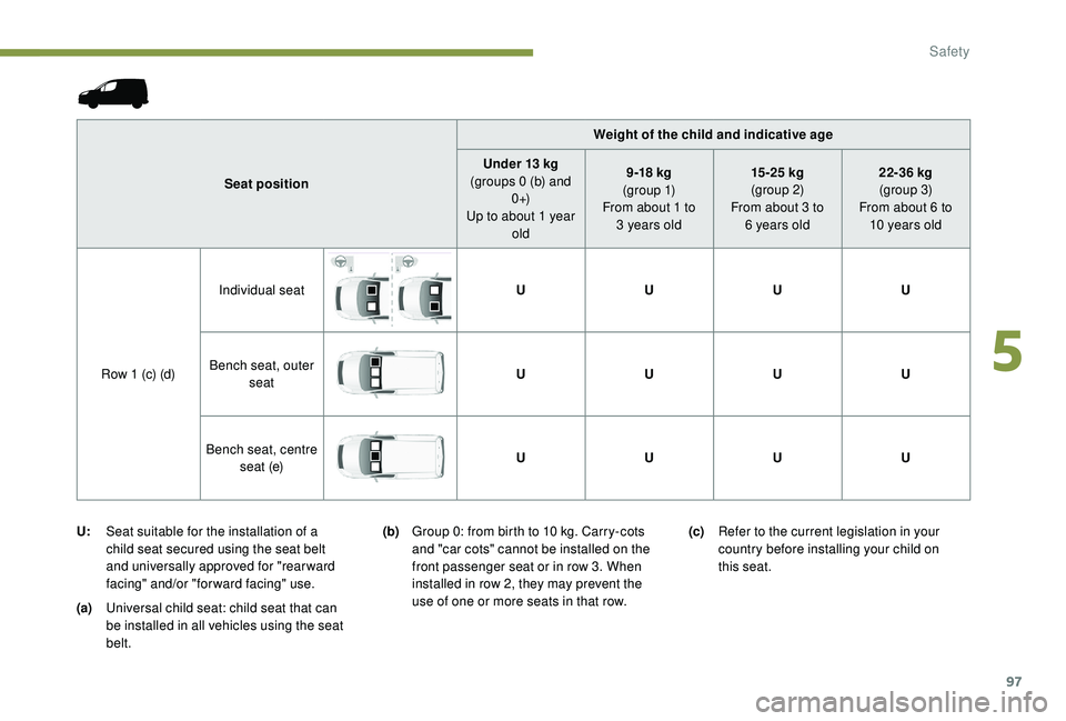 PEUGEOT PARTNER TEPEE 2020  Owners Manual 97
(a)Universal child seat: child seat that can 
be installed in all vehicles using the seat 
belt. Weight of the child and indicative age
Seat position Under 13   kg
(groups 0 (b) and  0 +)
Up to abo