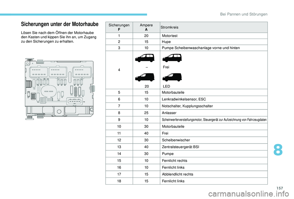 PEUGEOT PARTNER TEPEE 2020  Betriebsanleitungen (in German) 157
Sicherungen unter der Motorhaube
Lösen Sie nach dem Öffnen der Motorhaube 
den Kasten und kippen Sie ihn an, um Zugang 
zu den Sicherungen zu erhalten.Sicherungen
F Ampere
A Stromkreis
1 20Motor