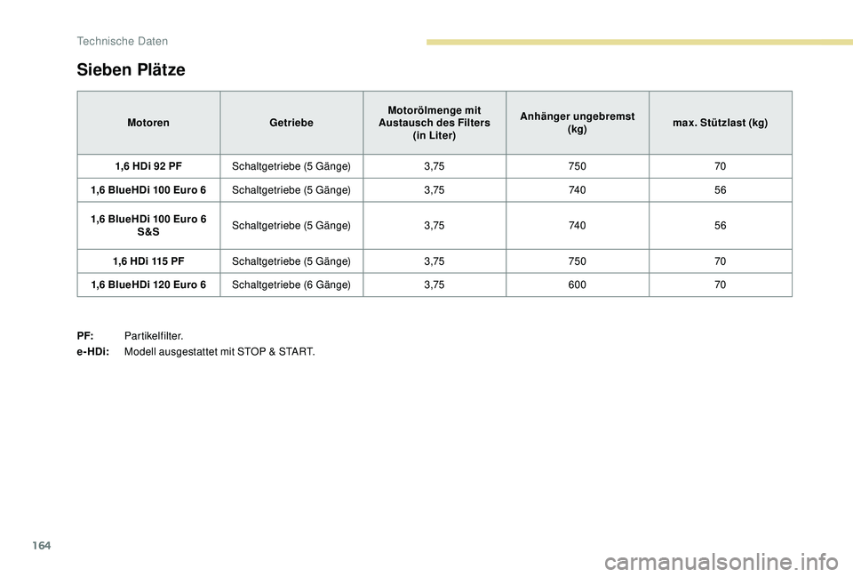 PEUGEOT PARTNER TEPEE 2020  Betriebsanleitungen (in German) 164
Sieben Plätze
MotorenGetriebeMotorölmenge mit 
Austausch des Filters  (in   Liter)Anhänger ungebremst 
(kg) max. Stützlast (kg)
1,6 HDi 92 PF Schaltgetriebe (5 Gänge) 3,75750 70
1,6 BlueHDi 1