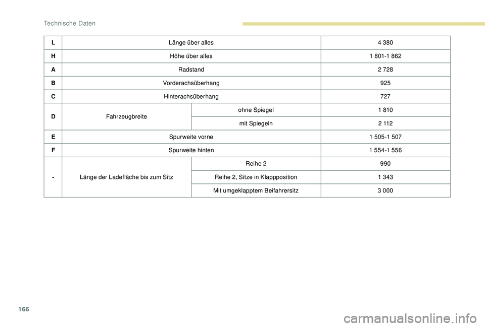 PEUGEOT PARTNER TEPEE 2020  Betriebsanleitungen (in German) 166
LLänge über alles 4   380
H Höhe über alles 1
  801-1   862
A Radstand 2
  728
B Vorderachsüberhang 925
C Hinterachsüberhang 727
D Fahrzeugbreite  ohne Spiegel
1
 

810
mit Spiegeln 2
 

112