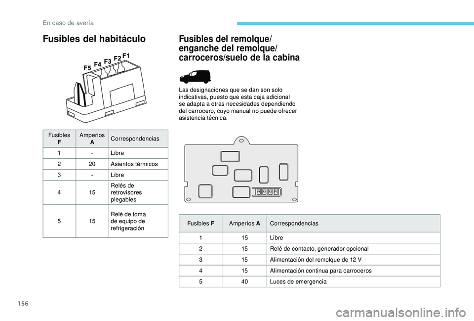 PEUGEOT PARTNER TEPEE 2020  Manual del propietario (in Spanish) 156
Fusibles del habitáculo
FusiblesF Amperios
A Correspondencias
1 -Libre
2 20 Asientos térmicos
3 -Libre
4 15Relés de 
retrovisores 
plegables
5 15Relé de toma 
de equipo de 
refrigeración
Fusi