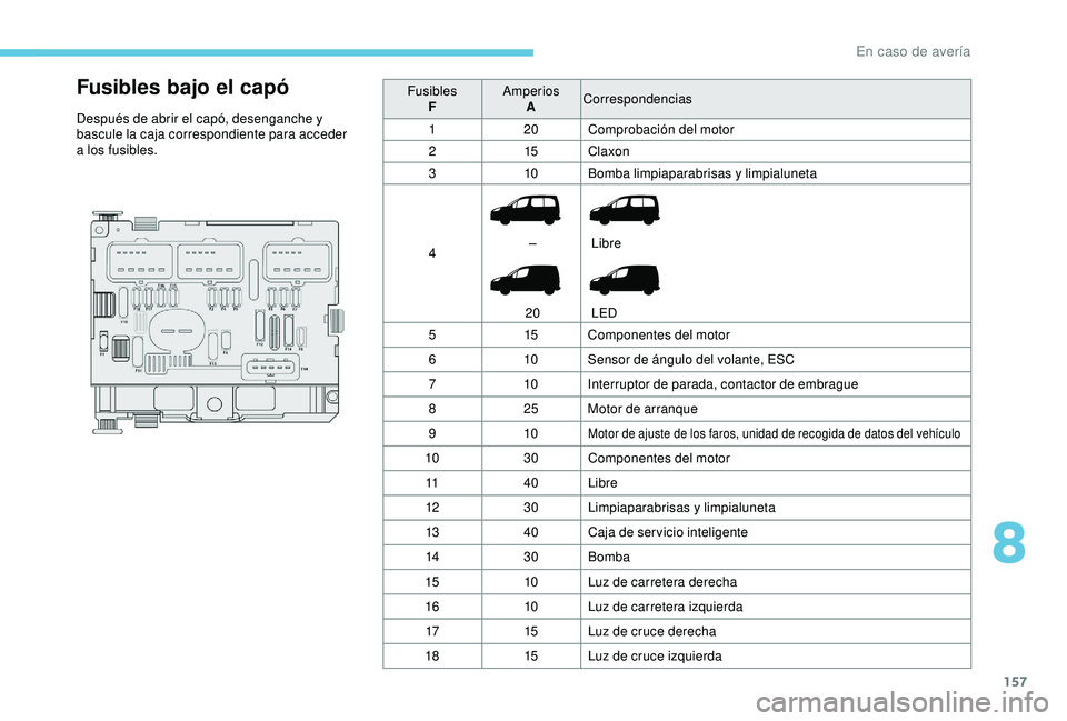 PEUGEOT PARTNER TEPEE 2020  Manual del propietario (in Spanish) 157
Fusibles bajo el capó
Después de abrir el capó, desenganche y 
bascule la caja correspondiente para acceder 
a los fusibles.Fusibles
F Amperios
A Correspondencias
1 20 Comprobación del motor
2