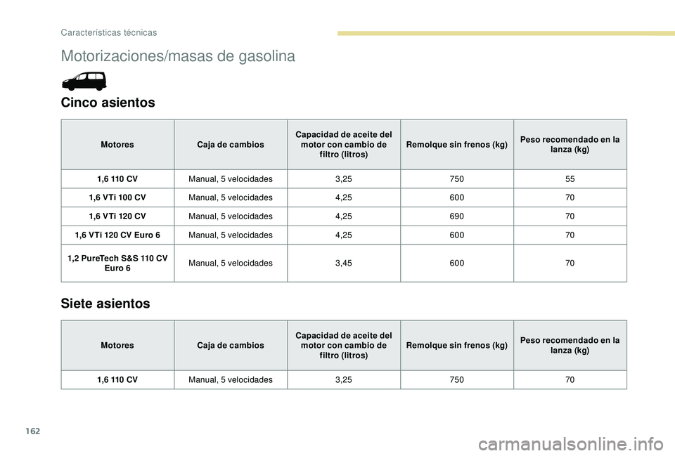 PEUGEOT PARTNER TEPEE 2020  Manual del propietario (in Spanish) 162
Motorizaciones/masas de gasolina
Cinco asientos
MotoresCaja de cambios Capacidad de aceite del 
motor con cambio de  filtro (litros) Remolque sin frenos (kg)
Peso recomendado en la 
lanza (kg)
1,6