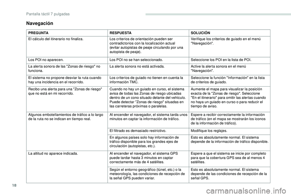 PEUGEOT PARTNER TEPEE 2020  Manual del propietario (in Spanish) 18
Navegación
PREGUNTARESPUESTASOLUCIÓN
El cálculo del itinerario no finaliza. Los criterios de orientación pueden ser 
contradictorios con la localización actual 
(evitar autopistas de peaje cir
