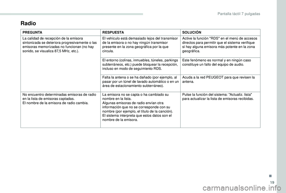 PEUGEOT PARTNER TEPEE 2020  Manual del propietario (in Spanish) 19
Radio
PREGUNTARESPUESTASOLUCIÓN
La calidad de recepción de la emisora 
sintonizada se deteriora progresivamente o las 
emisoras memorizadas no funcionan (no hay 
sonido, se visualiza 87,5
  MHz, 