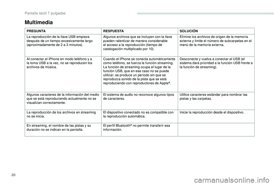 PEUGEOT PARTNER TEPEE 2020  Manual del propietario (in Spanish) 20
Multimedia
PREGUNTARESPUESTASOLUCIÓN
La reproducción de la llave USB empieza 
después de un tiempo excesivamente largo 
(aproximadamente de 2 a 3
  minutos).Algunos archivos que se incluyen con 