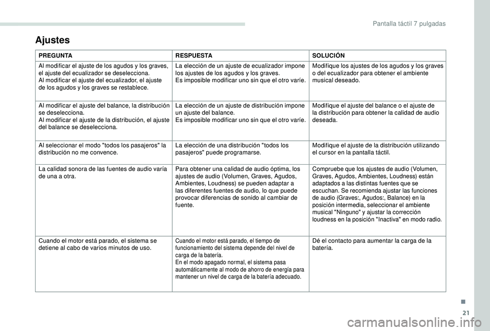 PEUGEOT PARTNER TEPEE 2020  Manual del propietario (in Spanish) 21
Ajustes
PREGUNTARESPUESTASOLUCIÓN
Al modificar el ajuste de los agudos y los graves, 
el ajuste del ecualizador se deselecciona.
Al modificar el ajuste del ecualizador, el ajuste 
de los agudos y 