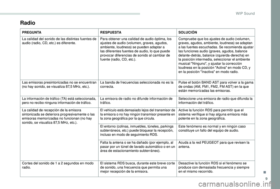 PEUGEOT PARTNER TEPEE 2020  Manual del propietario (in Spanish) 9
PREGUNTARESPUESTASOLUCIÓN
La calidad del sonido de las distintas fuentes de 
audio (radio, CD, etc.) es diferente. Para obtener una calidad de audio óptima, los 
ajustes de audio (volumen, graves,