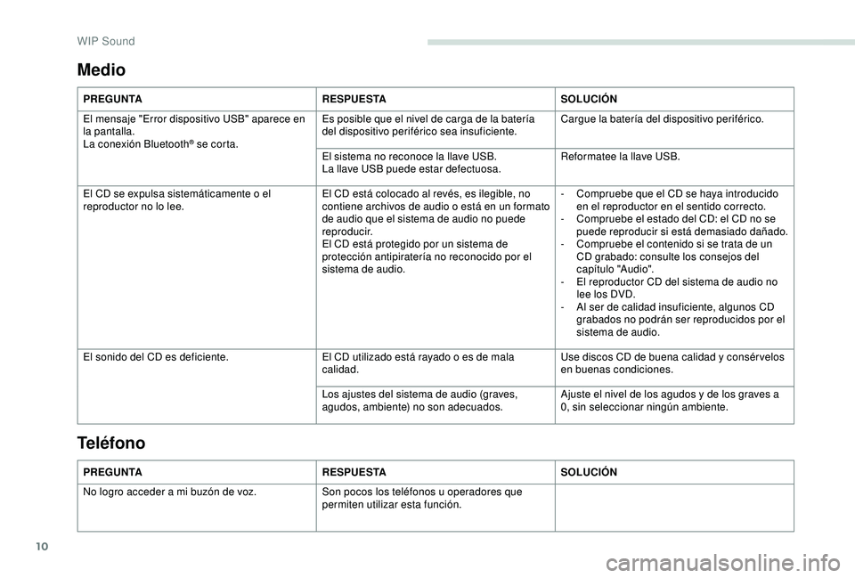 PEUGEOT PARTNER TEPEE 2020  Manual del propietario (in Spanish) 10
Medio
PREGUNTARESPUESTASOLUCIÓN
El mensaje "Error dispositivo USB" aparece en 
la pantalla.
La conexión Bluetooth
® se corta. Es posible que el nivel de carga de la batería 
del disposi