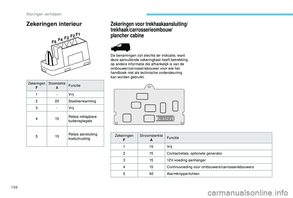 PEUGEOT PARTNER TEPEE 2020  Instructieboekje (in Dutch) 156
Zekeringen interieur
ZekeringenFStroomsterkte AFunctie
1 -Vrij
2 20Stoelverwarming
3 -Vrij
4 15Relais inklapbare 
buitenspiegels
5 15Relais aansluiting 
koeluitrusting
Zekeringen voor trekhaakaans