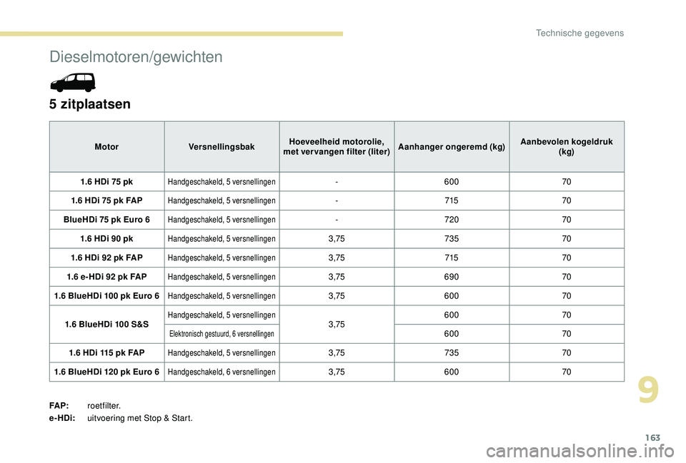 PEUGEOT PARTNER TEPEE 2020  Instructieboekje (in Dutch) 163
Dieselmotoren/gewichten
5 zitplaatsen
MotorVersnellingsbak Hoeveelheid motorolie, 
met vervangen filter (liter) Aanhanger ongeremd (kg) Aanbevolen kogeldruk 
(kg)
1.6 HDi 75 pk
Handgeschakeld, 5 v