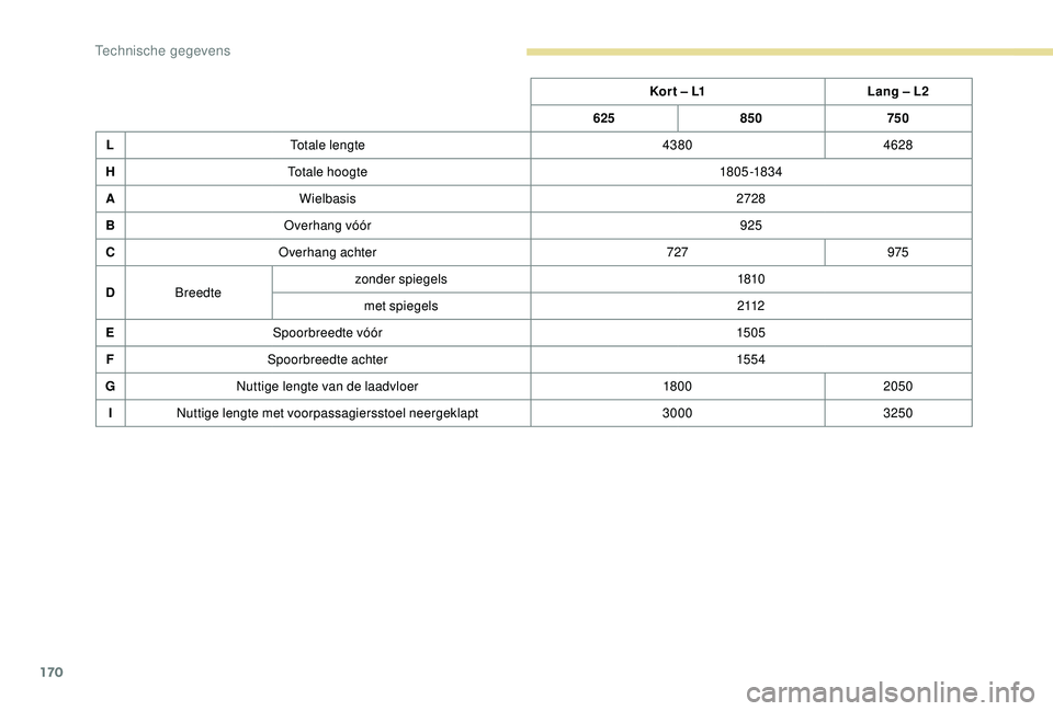 PEUGEOT PARTNER TEPEE 2020  Instructieboekje (in Dutch) 170
Kor t – L1Lang – L2
625 850 750
L Totale lengte 43804628
H Totale hoogte 18 05 -183 4
A Wielbasis 2728
B Overhang vóór 925
C Overhang achter 727975
D Breedte zonder spiegels
1810
met spiegel