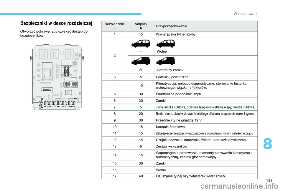 PEUGEOT PARTNER TEPEE 2020  Instrukcja obsługi (in Polish) 155
Bezpieczniki w desce rozdzielczej
Otworzyć pokrywę, aby uzyskać dostęp do 
bezpieczników. Bezpieczniki
F Ampery
A Przyporządkowanie
1 15Wycieraczka tylnej szyby
2  –
 30  Wolne
 Centralny 