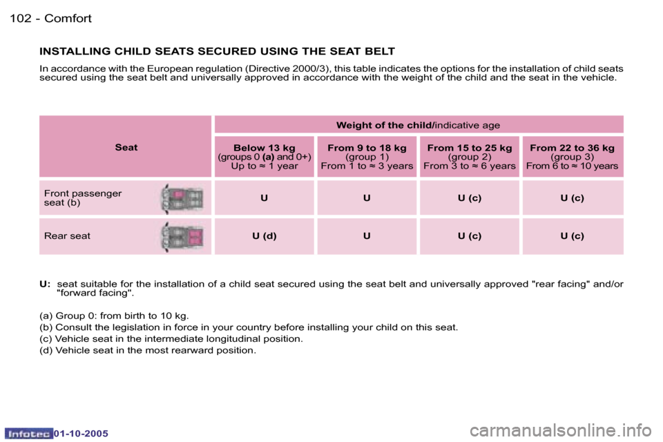Peugeot 1007 Dag 2005.5  Owners Manual �1�0�2 �-�C�o�m�f�o�r�t
�0�1�-�1�0�-�2�0�0�5
�1�0�3
�-�C�o�m�f�o�r�t
�0�1�-�1�0�-�2�0�0�5
�I�N�S�T�A�L�L�I�N�G� �C�H�I�L�D� �S�E�A�T�S� �S�E�C�U�R�E�D� �U�S�I�N�G� �T�H�E� �S�E�A�T� �B�E�L�T
�I�n� �a�