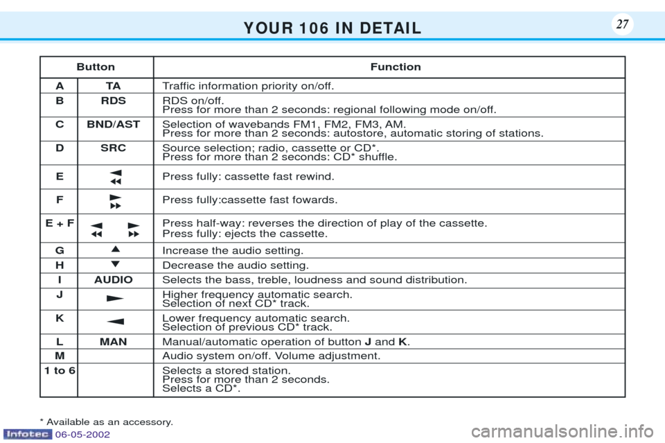 Peugeot 106 Dag 2001.5 Owners Manual Y O U R 1 0 6 I N D E TA I L27
jjj
kkk
jjjkkk
k
j
Button Function
AT ATraffic information priority on/off.
B RDS RDS on/off.
Press for more than 2 seconds: regional following mode on/off.
Peugeot 106 Dag 2001.5 Owners Manual Y O U R 1 0 6 I N D E TA I L27
jjj
kkk
jjjkkk
k
j
Button Function
AT ATraffic information priority on/off.
B RDS RDS on/off.
Press for more than 2 seconds: regional following mode on/off.