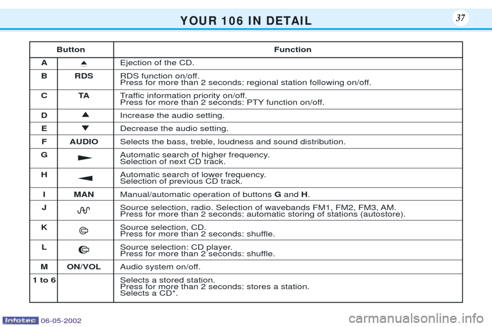 Peugeot 106 Dag 2001.5 Owners Manual Y O U R 1 0 6 I N D E TA I L37
k
j
Button Function
A i
Ejection of the CD.
B RDS RDS function on/off.
Press for more than 2 seconds: regional station following on/off.
CT ATraffic informati Peugeot 106 Dag 2001.5 Owners Manual Y O U R 1 0 6 I N D E TA I L37
k
j
Button Function
A i
Ejection of the CD.
B RDS RDS function on/off.
Press for more than 2 seconds: regional station following on/off.
CT ATraffic informati