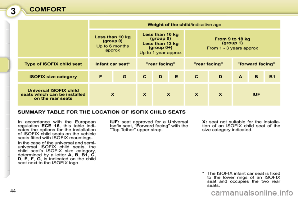 Peugeot 107 Dag 2007  Owners Manual �3�C�O�M�F�O�R�T
�4�4
�S�U�M�M�A�R�Y� �T�A�B�L�E� �F�O�R� �T�H�E� �L�O�C�A�T�I�O�N� �O�F� �I�S�O�F�I�X� �C�H�I�L�D� �S�E�A�T�S
�I�U�F�:�  �s�e�a�t�  �a�p�p�r�o�v�e�d�  �f�o�r�  �a�  �U�n�i�v�e�r�s�a�l