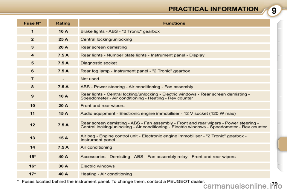 Peugeot 107 Dag 2007  Owners Manual �9
�7�5
�F�u�s�e� �N�° �R�a�t�i�n�g�F�u�n�c�t�i�o�n�s
�1 �1�0� �A �B�r�a�k�e� �l�i�g�h�t�s� �-� �A�B�S� �-� �"�2� �T�r�o�n�i�c�"� �g�e�a�r�b�o�x
�2 �2�5� �A �C�e�n�t�r�a�l� �l�o�c�k�i�n�g�/�u�n�l�o�c