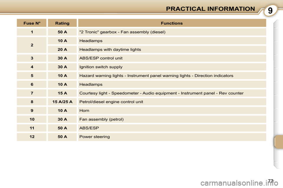 Peugeot 107 Dag 2007  Owners Manual �9
�7�7
�F�u�s�e� �N�° �R�a�t�i�n�g�F�u�n�c�t�i�o�n�s
�1 �5�0� �A �"�2� �T�r�o�n�i�c�"� �g�e�a�r�b�o�x� �-� �F�a�n� �a�s�s�e�m�b�l�y� �(�d�i�e�s�e�l�)
�2 �1�0� �A
�H�e�a�d�l�a�m�p�s
�2�0� �A �H�e�a�d