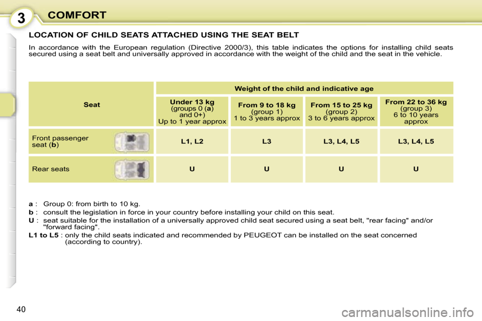 Peugeot 107 Dag 2006.5  Owners Manual �3�C�O�M�F�O�R�T
�4�0
�L�O�C�A�T�I�O�N� �O�F� �C�H�I�L�D� �S�E�A�T�S� �A�T�T�A�C�H�E�D� �U�S�I�N�G� �T�H�E� �S�E�A�T� �B�E�L�T
�I�n�  �a�c�c�o�r�d�a�n�c�e�  �w�i�t�h�  �t�h�e�  �E�u�r�o�p�e�a�n�  �r�e