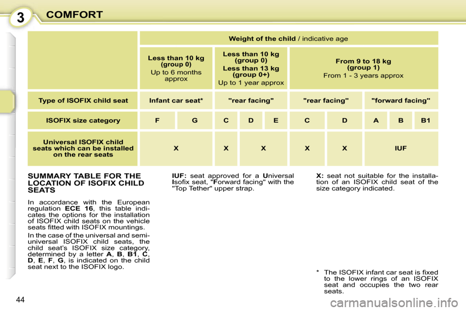 Peugeot 107 Dag 2006.5  Owners Manual �3�C�O�M�F�O�R�T
�4�4
�S�U�M�M�A�R�Y� �T�A�B�L�E� �F�O�R� �T�H�E�  
�L�O�C�A�T�I�O�N� �O�F� �I�S�O�F�I�X� �C�H�I�L�D� 
�S�E�A�T�S
�I�n�  �a�c�c�o�r�d�a�n�c�e�  �w�i�t�h�  �t�h�e�  �E�u�r�o�p�e�a�n�  
