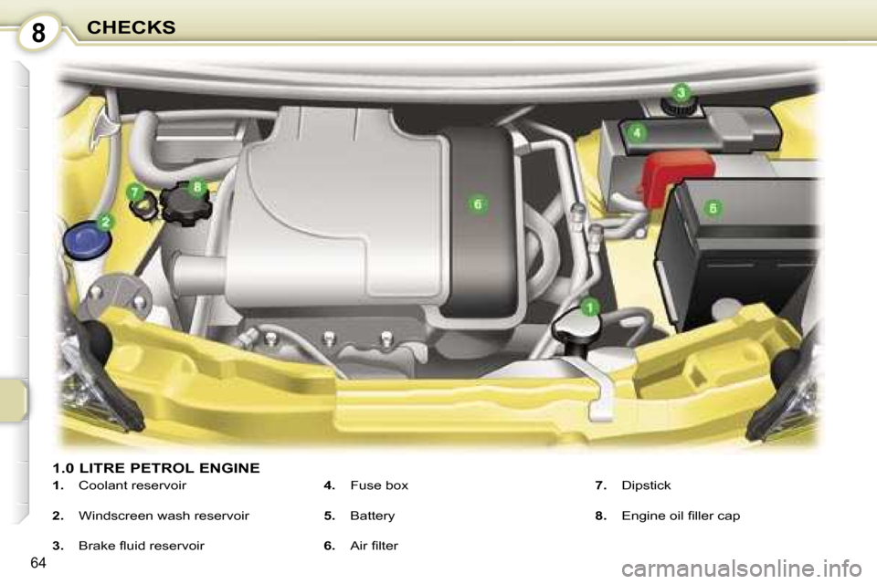 Peugeot 107 Dag 2006.5  Owners Manual �8�C�H�E�C�K�S
�6�4
�1�.�0� �L�I�T�R�E� �P�E�T�R�O�L� �E�N�G�I�N�E
�1�.�  �C�o�o�l�a�n�t� �r�e�s�e�r�v�o�i�r
�2�. �  �W�i�n�d�s�c�r�e�e�n� �w�a�s�h� �r�e�s�e�r�v�o�i�r
�3�. �  �B�r�a�k�e� �ﬂ�u�i�d� 