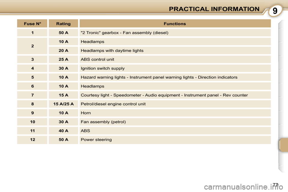 Peugeot 107 Dag 2006.5  Owners Manual �9�P�R�A�C�T�I�C�A�L� �I�N�F�O�R�M�A�T�I�O�N
�7�7
�F�u�s�e� �N�° �R�a�t�i�n�g�F�u�n�c�t�i�o�n�s
�1 �5�0� �A �"�2� �T�r�o�n�i�c�"� �g�e�a�r�b�o�x� �-� �F�a�n� �a�s�s�e�m�b�l�y� �(�d�i�e�s�e�l�)
�2 �1�