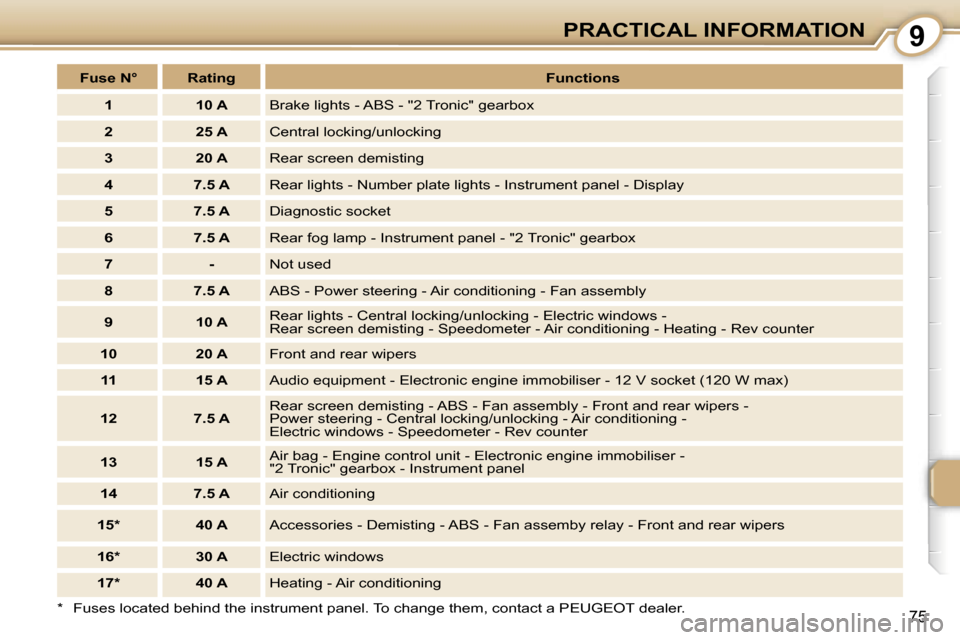 Peugeot 107 Dag 2006.5  Owners Manual �9�P�R�A�C�T�I�C�A�L� �I�N�F�O�R�M�A�T�I�O�N
�7�5
�F�u�s�e� �N�° �R�a�t�i�n�g�F�u�n�c�t�i�o�n�s
�1 �1�0� �A �B�r�a�k�e� �l�i�g�h�t�s� �-� �A�B�S� �-� �"�2� �T�r�o�n�i�c�"� �g�e�a�r�b�o�x
�2 �2�5� �A 