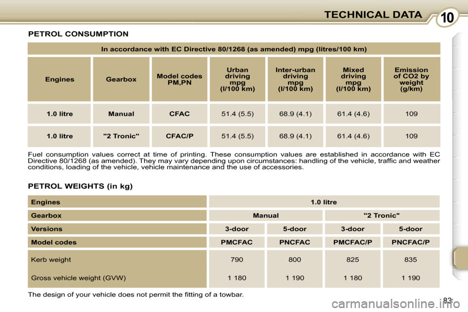 Peugeot 107 Dag 2006.5  Owners Manual �1�0�T�E�C�H�N�I�C�A�L� �D�A�T�A
�8�3
�F�u�e�l�  �c�o�n�s�u�m�p�t�i�o�n�  �v�a�l�u�e�s�  �c�o�r�r�e�c�t�  �a�t�  �t�i�m�e�  �o�f�  �p�r�i�n�t�i�n�g�.�  �T�h�e�s�e�  �c�o�n�s�u�m�p�t�i�o�n�  �v�a�l�u�e