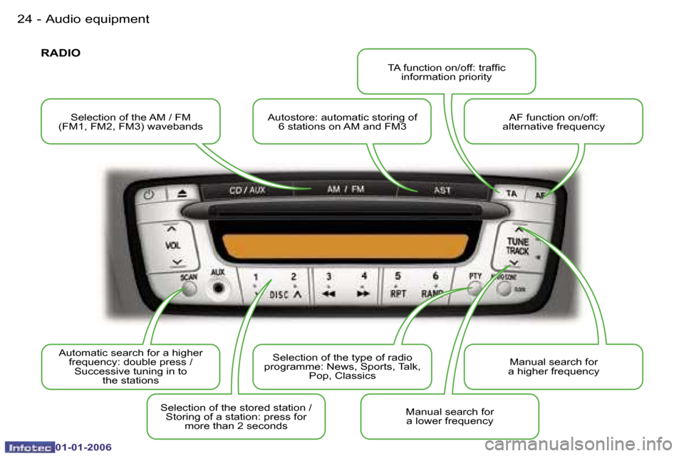 Peugeot 107 Dag 2006  Owners Manual �A�u�d�i�o� �e�q�u�i�p�m�e�n�t�2�4 �-
�0�1�-�0�1�-�2�0�0�6
�S�e�l�e�c�t�i�o�n� �o�f� �t�h�e� �A�M� �/� �F�M� � 
�(�F�M�1�,� �F�M�2�,� �F�M�3�)� �w�a�v�e�b�a�n�d�s �A�u�t�o�s�t�o�r�e�:� �a�u�t�o�m�a�t�