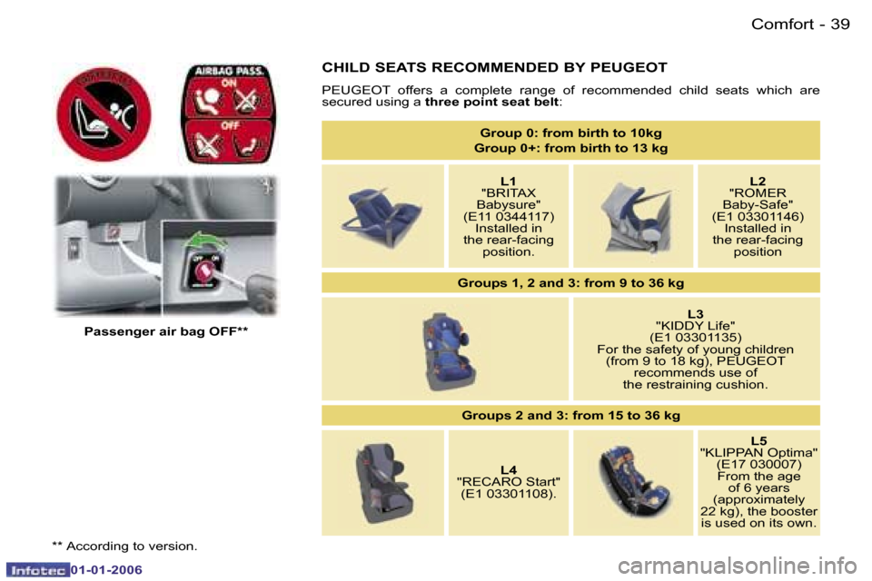 Peugeot 107 Dag 2006  Owners Manual �3�9�C�o�m�f�o�r�t�-
�0�1�-�0�1�-�2�0�0�6
�C�H�I�L�D� �S�E�A�T�S� �R�E�C�O�M�M�E�N�D�E�D� �B�Y� �P�E�U�G�E�O�T
�P�E�U�G�E�O�T�  �o�f�f�e�r�s�  �a�  �c�o�m�p�l�e�t�e�  �r�a�n�g�e�  �o�f�  �r�e�c�o�m�m�