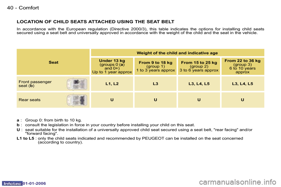 Peugeot 107 Dag 2006  Owners Manual �C�o�m�f�o�r�t�4�0 �-
�0�1�-�0�1�-�2�0�0�6
�L�O�C�A�T�I�O�N� �O�F� �C�H�I�L�D� �S�E�A�T�S� �A�T�T�A�C�H�E�D� �U�S�I�N�G� �T�H�E� �S�E�A�T� �B�E�L�T
�I�n�  �a�c�c�o�r�d�a�n�c�e�  �w�i�t�h�  �t�h�e�  �E