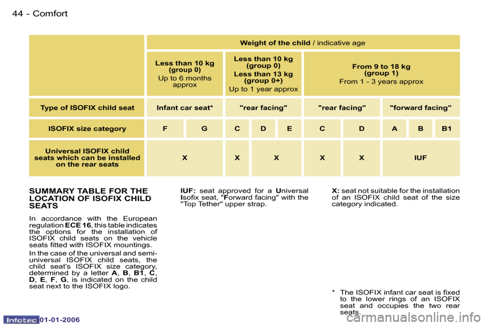 Peugeot 107 Dag 2006  Owners Manual �C�o�m�f�o�r�t�4�4 �-
�0�1�-�0�1�-�2�0�0�6
�S�U�M�M�A�R�Y� �T�A�B�L�E� �F�O�R� �T�H�E�  
�L�O�C�A�T�I�O�N� �O�F� �I�S�O�F�I�X� �C�H�I�L�D� 
�S�E�A�T�S
�I�n�  �a�c�c�o�r�d�a�n�c�e�  �w�i�t�h�  �t�h�e� 