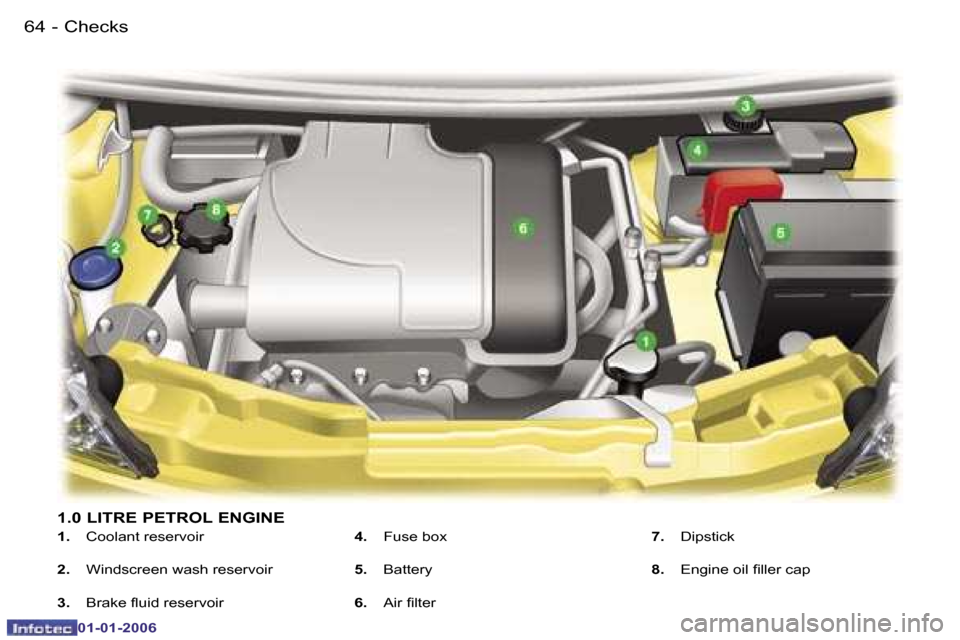 Peugeot 107 Dag 2006  Owners Manual �C�h�e�c�k�s�6�4 �-
�0�1�-�0�1�-�2�0�0�6
�1�.�0� �L�I�T�R�E� �P�E�T�R�O�L� �E�N�G�I�N�E
�1�.�  �C�o�o�l�a�n�t� �r�e�s�e�r�v�o�i�r
�2�. �  �W�i�n�d�s�c�r�e�e�n� �w�a�s�h� �r�e�s�e�r�v�o�i�r
�3�. �  �B�
