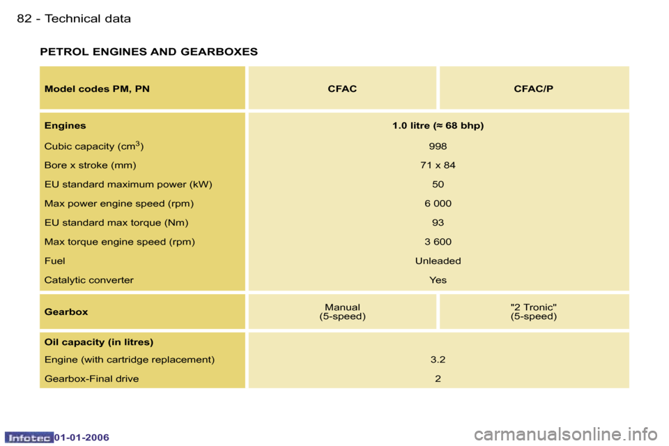 Peugeot 107 Dag 2006  Owners Manual �T�e�c�h�n�i�c�a�l� �d�a�t�a�8�2 �-
�0�1�-�0�1�-�2�0�0�6
�P�E�T�R�O�L� �E�N�G�I�N�E�S� �A�N�D� �G�E�A�R�B�O�X�E�S
�M�o�d�e�l� �c�o�d�e�s� �P�M�,� �P�N�C�F�A�C �C�F�A�C�/�P
�E�n�g�i�n�e�s �1�.�0� �l�i�