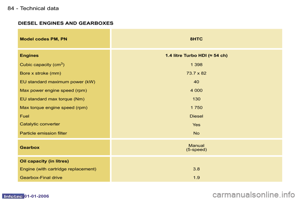 Peugeot 107 Dag 2006  Owners Manual �T�e�c�h�n�i�c�a�l� �d�a�t�a�8�4 �-
�0�1�-�0�1�-�2�0�0�6
�D�I�E�S�E�L� �E�N�G�I�N�E�S� �A�N�D� �G�E�A�R�B�O�X�E�S
�M�o�d�e�l� �c�o�d�e�s� �P�M�,� �P�N�8�H�T�C
�E�n�g�i�n�e�s �1�.�4� �l�i�t�r�e� �T�u�r