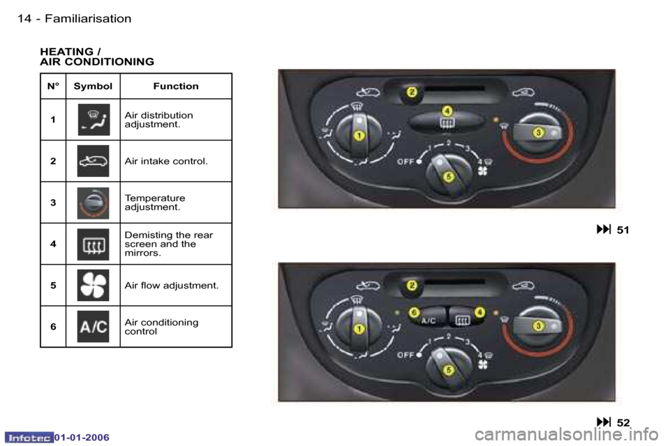 Peugeot 206 CC 2006  Owners Manual �1�4 �-�F�a�m�i�l�i�a�r�i�s�a�t�i�o�n
�0�1�-�0�1�-�2�0�0�6
�H�E�A�T�I�N�G� �/� �  
�A�I�R� �C�O�N�D�I�T�I�O�N�I�N�G
�N�° �S�y�m�b�o�l �F�u�n�c�t�i�o�n�1 �A�i�r� �d�i�s�t�r�i�b�u�t�i�o�n�  
�a�d�j�u�s