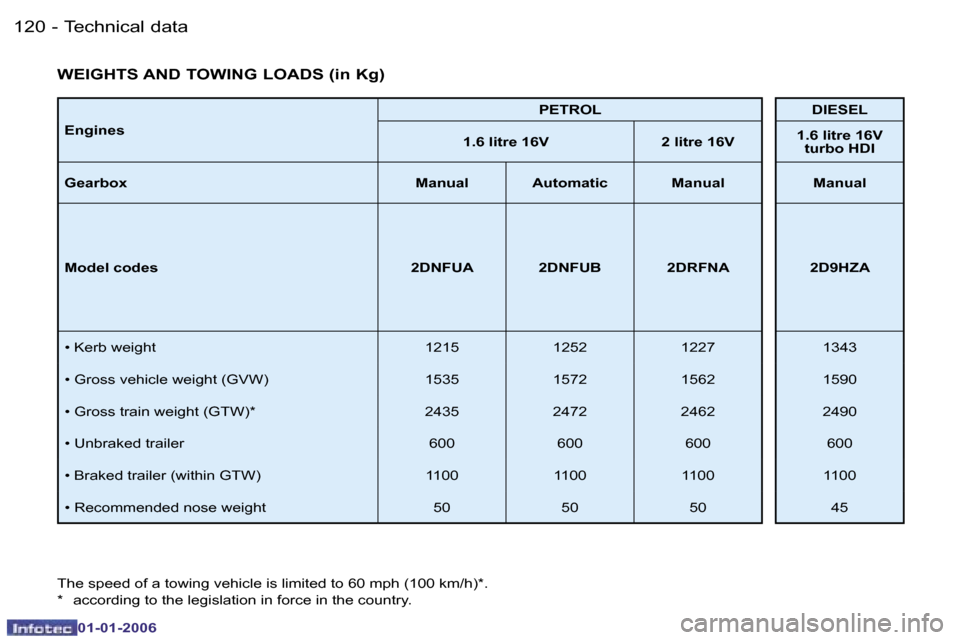 Peugeot 206 CC 2006  Owners Manual �1�2�0 �-�T�e�c�h�n�i�c�a�l� �d�a�t�a
�0�1�-�0�1�-�2�0�0�6
�E�n�g�i�n�e�s�P�E�T�R�O�L �D�I�E�S�E�L
�1�.�6� �l�i�t�r�e� �1�6�V �2� �l�i�t�r�e� �1�6�V �1�.�6� �l�i�t�r�e� �1�6�V� 
�t�u�r�b�o� �H�D�I
�G�