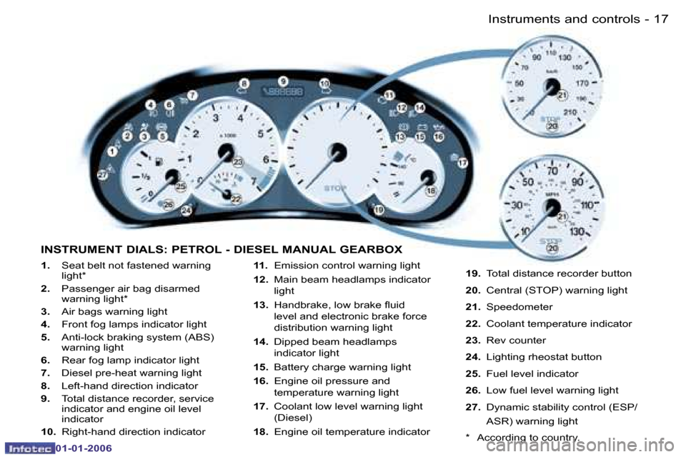 Peugeot 206 CC 2006  Owners Manual �1�7
�-
�I�n�s�t�r�u�m�e�n�t�s� �a�n�d� �c�o�n�t�r�o�l�s
�0�1�-�0�1�-�2�0�0�6
�1�.
�  �S�e�a�t� �b�e�l�t� �n�o�t� �f�a�s�t�e�n�e�d� �w�a�r�n�i�n�g� 
�l�i�g�h�t�*
�2�.�  �P�a�s�s�e�n�g�e�r� �a�i�r� �b�