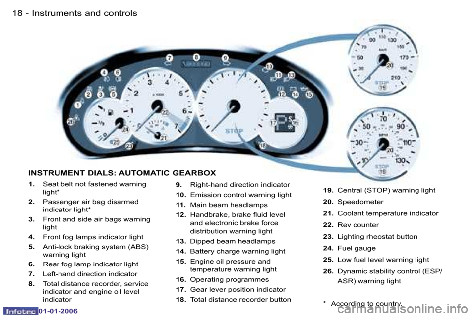 Peugeot 206 CC 2006  Owners Manual �1�8 �-�I�n�s�t�r�u�m�e�n�t�s� �a�n�d� �c�o�n�t�r�o�l�s
�0�1�-�0�1�-�2�0�0�6
�1�.� 
�  �S�e�a�t� �b�e�l�t� �n�o�t� �f�a�s�t�e�n�e�d� �w�a�r�n�i�n�g� 
�l�i�g�h�t�*
�2�.�  �P�a�s�s�e�n�g�e�r� �a�i�r� �b