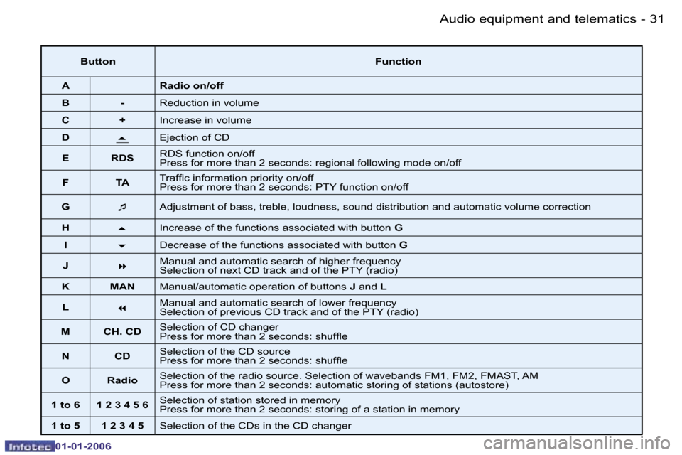 Peugeot 206 CC 2006  Owners Manual �3�1
�-
�A�u�d�i�o� �e�q�u�i�p�m�e�n�t� �a�n�d� �t�e�l�e�m�a�t�i�c�s
�0�1�-�0�1�-�2�0�0�6
�B�u�t�t�o�n
�F�u�n�c�t�i�o�n
�A �R�a�d�i�o� �o�n�/�o�f�f
�B �- �R�e�d�u�c�t�i�o�n� �i�n� �v�o�l�u�m�e
�C �+ �
