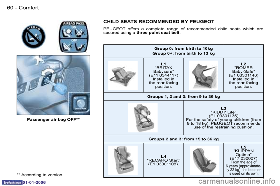 Peugeot 206 CC 2006  Owners Manual �6�0 �-�C�o�m�f�o�r�t
�0�1�-�0�1�-�2�0�0�6
�G�r�o�u�p� �0�:� �f�r�o�m� �b�i�r�t�h� �t�o� �1�0�k�g
�G�r�o�u�p� �0�+�:� �f�r�o�m� �b�i�r�t�h� �t�o� �1�3� �k�g
�L�1
�“�B�R�I�T�A�X� 
�B�a�b�y�s�u�r�e�