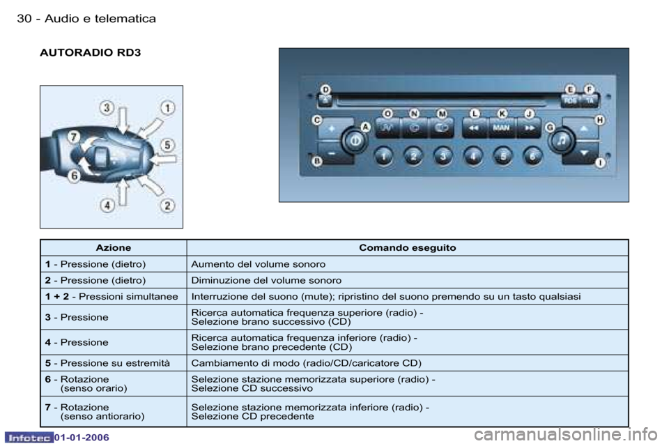 Peugeot 206 CC 2006  Manuale del proprietario (in Italian) �3�0 �-�A�u�d�i�o� �e� �t�e�l�e�m�a�t�i�c�a
�0�1�-�0�1�-�2�0�0�6
�A�U�T�O�R�A�D�I�O� �R�D�3
�A�z�i�o�n�e�C�o�m�a�n�d�o� �e�s�e�g�u�i�t�o
�1 � �-� �P�r�e�s�s�i�o�n�e� �(�d�i�e�t�r�o�) �A�u�m�e�n�t�o� �