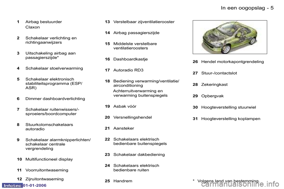 Peugeot 206 CC 2006  Handleiding (in Dutch) �5
�-�I�n� �e�e�n� �o�o�g�o�p�s�l�a�g
�0�1�-�0�1�-�2�0�0�6
�1 �  �A�i�r�b�a�g� �b�e�s�t�u�u�r�d�e�r
�  �C�l�a�x�o�n 
�2 �  �S�c�h�a�k�e�l�a�a�r� �v�e�r�l�i�c�h�t�i�n�g� �e�n� 
�r�i�c�h�t�i�n�g�a�a�n�w