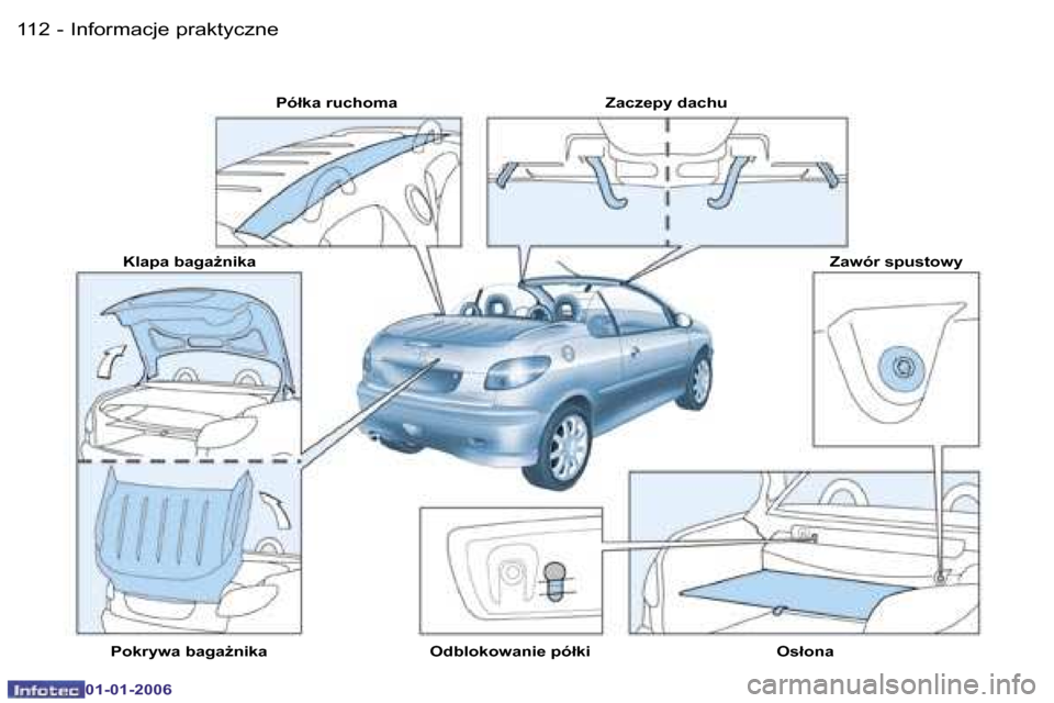 Peugeot 206 CC 2006  Instrukcja Obsługi (in Polish) �1�1�2 �-�I�n�f�o�r�m�a�c�j�e� �p�r�a�k�t�y�c�z�n�e
�0�1�-�0�1�-�2�0�0�6
�P�ó�ł�k�a� �r�u�c�h�o�m�a �Z�a�c�z�e�p�y� �d�a�c�h�u�Z�a�w�ó�r� �s�p�u�s�t�o�w�y
�O�s�ł�o�n�a
�O�d�b�l�o�k�o�w�a�n�i�e� �p