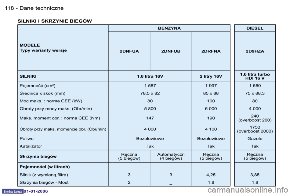 Peugeot 206 CC 2006  Instrukcja Obsługi (in Polish) �1�1�8 �-�D�a�n�e� �t�e�c�h�n�i�c�z�n�e
�0�1�-�0�1�-�2�0�0�6
�M�O�D�E�L�E 
�T�y�p�y� �w�a�r�i�a�n�t�y� �w�e�r�s�j�e �B�E�N�Z�Y�N�A �D�I�E�S�E�L
�2�D�N�F�U�A �2�D�N�F�U�B �2�D�R�F�N�A �2�D�9�H�Z�A
�S�I