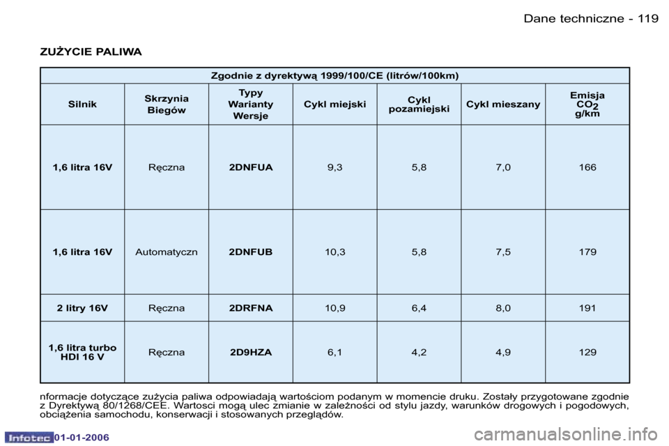 Peugeot 206 CC 2006  Instrukcja Obsługi (in Polish) �1�1�9
�-
�D�a�n�e� �t�e�c�h�n�i�c�z�n�e
�0�1�-�0�1�-�2�0�0�6
�Z�g�o�d�n�i�e� �z� �d�y�r�e�k�t�y�w� �1�9�9�9�/�1�0�0�/�C�E� �(�l�i�t�r�ó�w�/�1�0�0�k�m�)
�S�i�l�n�i�k �S�k�r�z�y�n�i�a� 
�B�i�e�g�ó�
