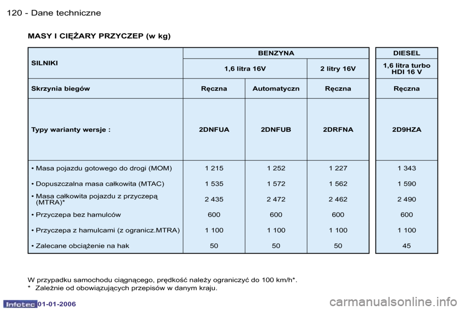 Peugeot 206 CC 2006  Instrukcja Obsługi (in Polish) �1�2�0 �-�D�a�n�e� �t�e�c�h�n�i�c�z�n�e
�0�1�-�0�1�-�2�0�0�6
�S�I�L�N�I�K�I�B�E�N�Z�Y�N�A �D�I�E�S�E�L
�1�,�6� �l�i�t�r�a� �1�6�V �2� �l�i�t�r�y� �1�6�V �1�,�6� �l�i�t�r�a� �t�u�r�b�o� 
�H�D�I� �1�6� 